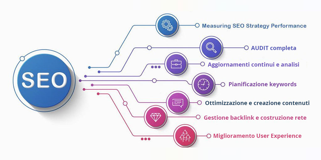 strategia seo milano