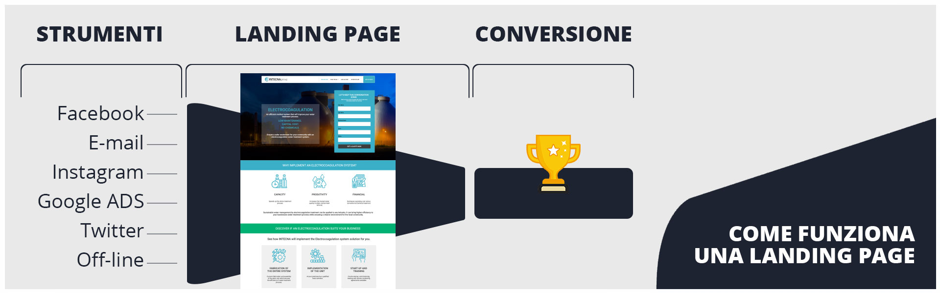 landing page per campagne pubblicitarie